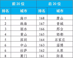 生態(tài)環(huán)境部發(fā)布2019年7月和1-7月全國空氣質(zhì)量狀況