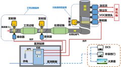 化工企業(yè)工藝過程中氯氣濃度在線監(jiān)測設(shè)備如何選擇？