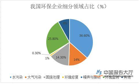 智慧環(huán)保行業(yè)發(fā)展分析